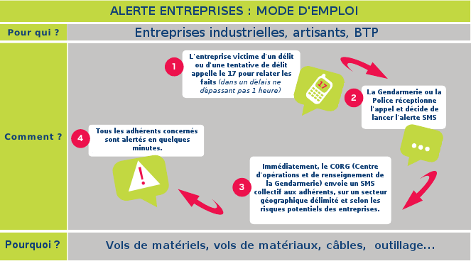 Fonctionnement Alerte Entreprises